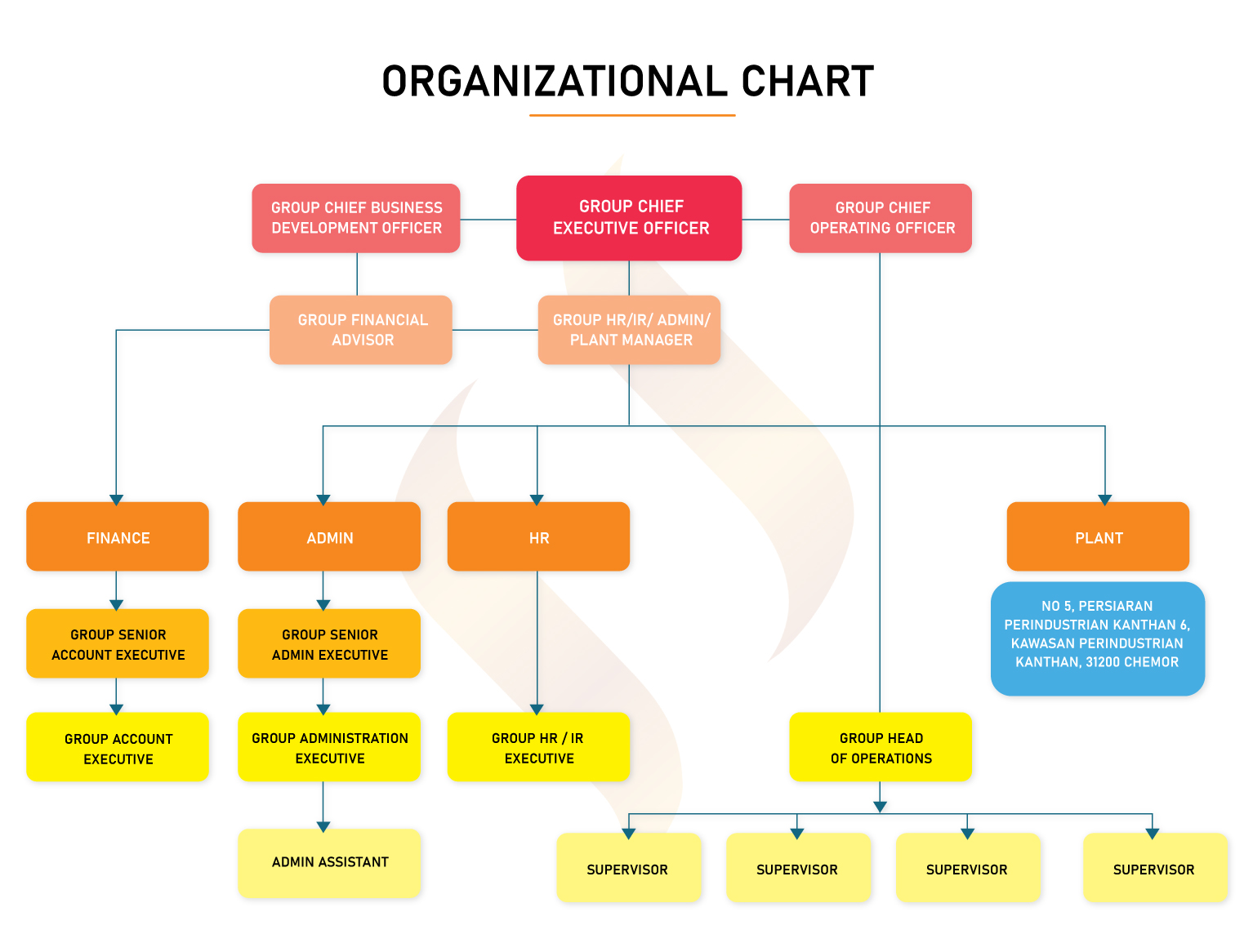 Organizational Chart